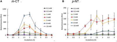 Evaluation of the bioluminescence activity, biokinetics, and the effects of binary mixtures of inducers on the Pm-lux recombinant strain